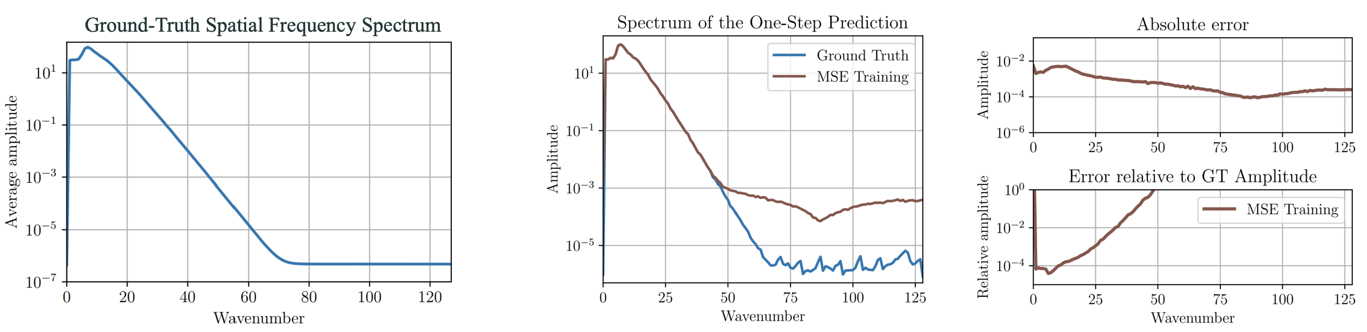 Predicted Spatial Frequencies by common neural operators