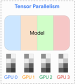 Training Models at Scale Tutorials